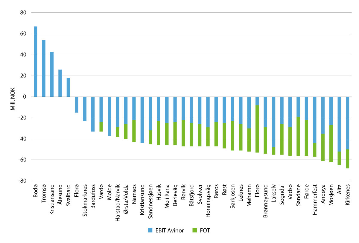 Figur 6.1 Avinors driftsresultat (EBIT) for regionale lufthavner og statens FOT tilskudd pr år. Alle tall for 2019.