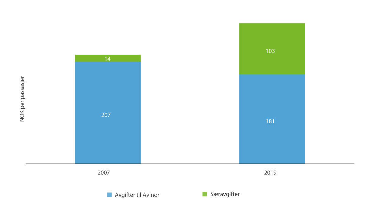 Figur 6.3 Luftfartsavgifter per passasjer i 2007 og 2019 for en gjennomsnittlig flygning (Boeing 737-800)