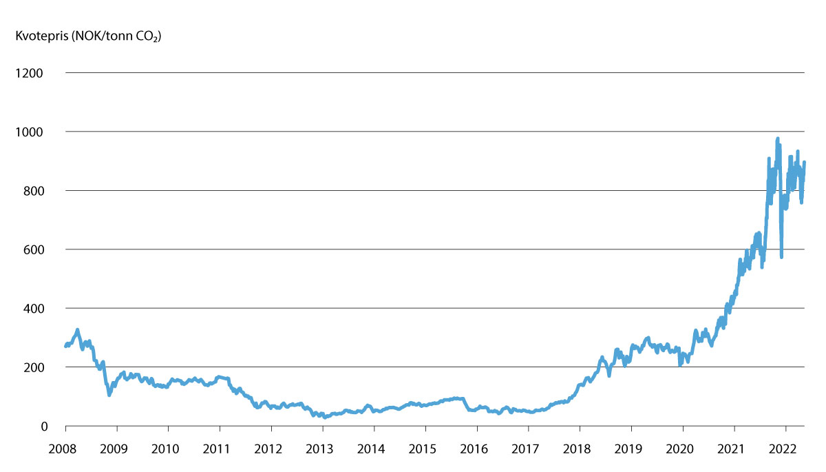 Figur 7.3 Kvotepris i EUs kvotesystem (EU-ETS) 2013-2022. Kroner per tonn CO2-ekvivalenter