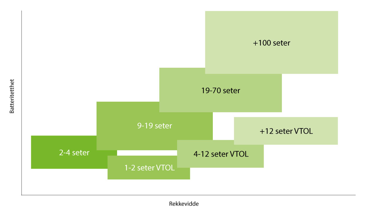 Figur 7.6 Mulig utviklingsløp av hel- og delelektrifiserte fly frem mot 2040