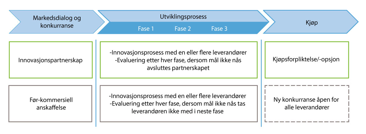Figur 7.7 Før-kommersiell anskaffelse og innovasjonspartnerskap