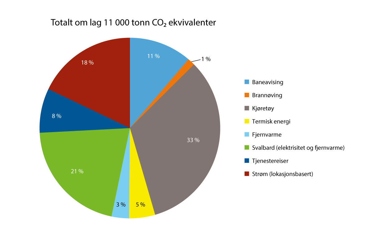 Figur 7.8 Klimagassutslipp fra Avinors egen drift i 2021