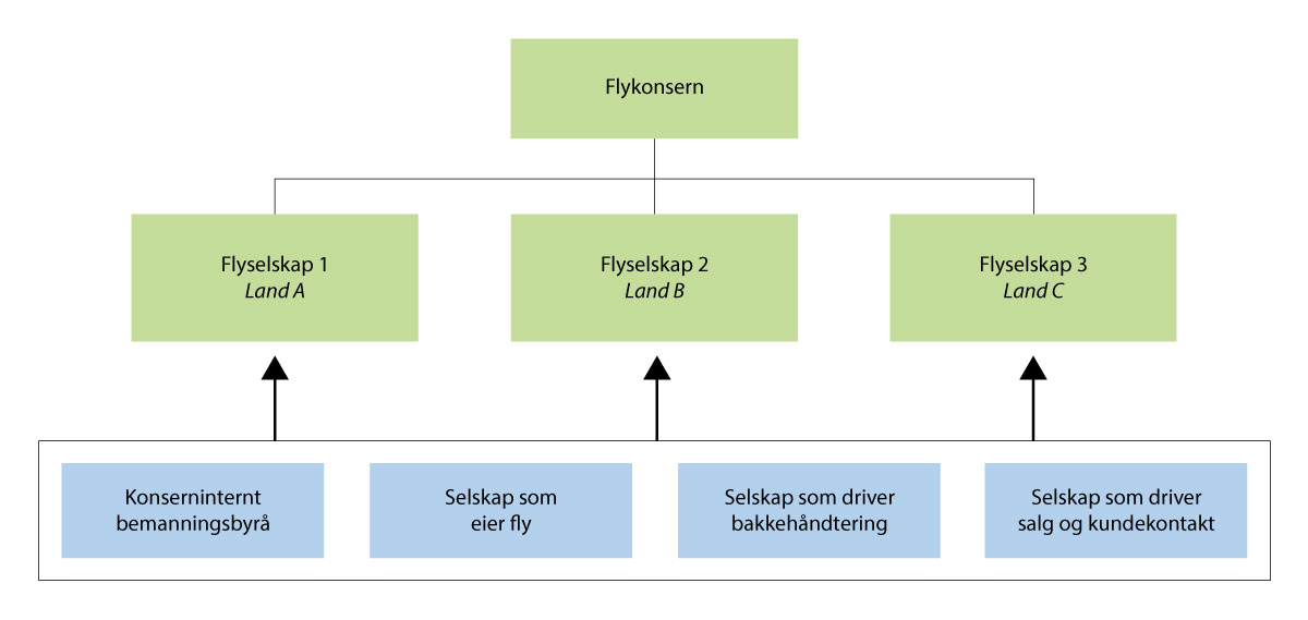 Figur 8.5 Samproduksjon av flygninger mellom selskap i samme konsern