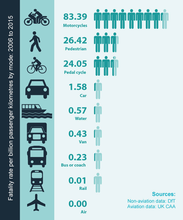 Figur 9.2 Sikkerheten i ulike transportformer i Storbritannia.