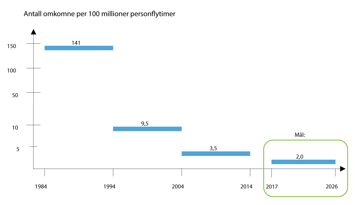 Figur 9.3 Antall omkomne per 100 millioner personflytimer