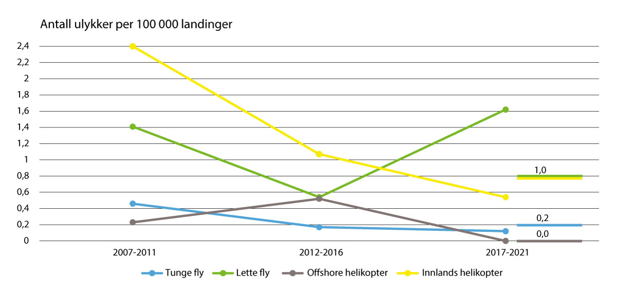 Figur 9.4 Antall ulykker per 100 000 landinger