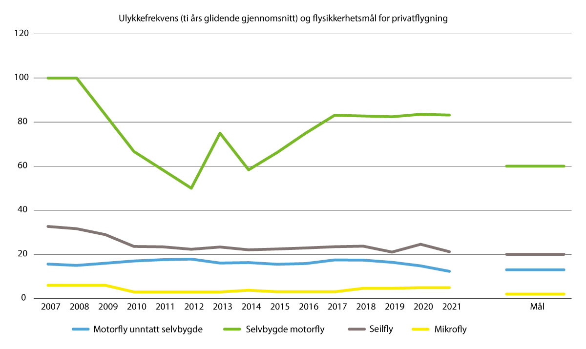 Figur 9.5 Ulykkesfrekvens og flysikkerhetsmål for privatflygning