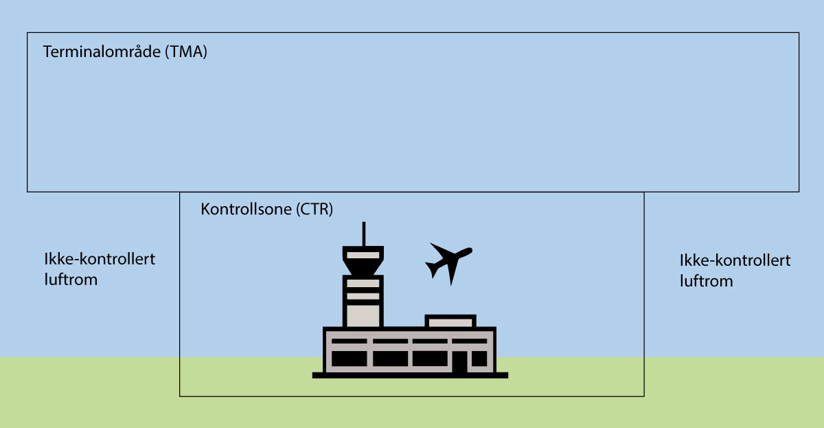 Figur 9.6 Kontrollert og ikke-kontrollert luftrom rundt en lufthavn. I tillegg er alt luftrom over en viss høyde kontrollert.
