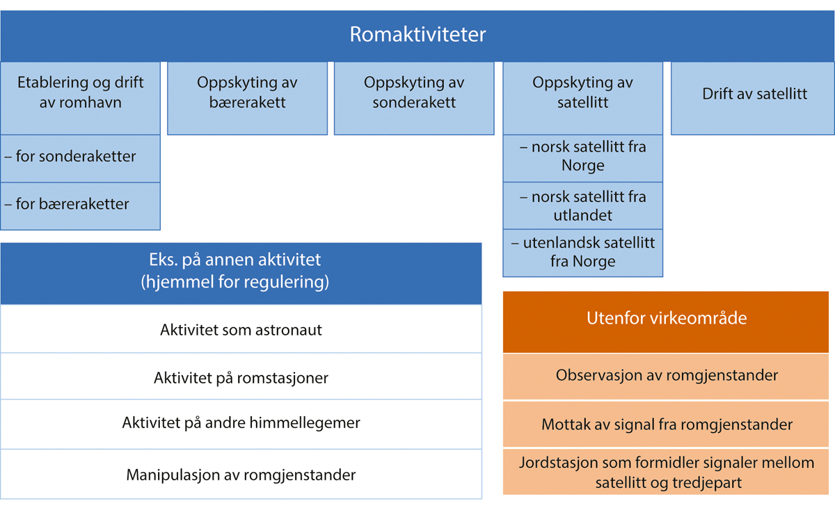 Figur 7.1 Beskrivelse av lovens saklige virkeområde