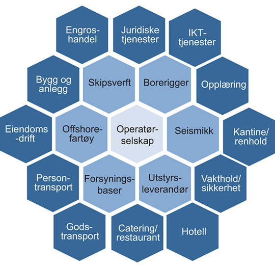 Figur 4.6 Direkte og indirekte tjenester og leveranser til oppstrøms petroleumsaktiviteter