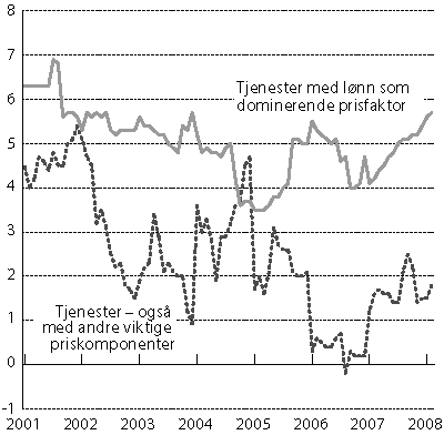 Figur 2.4 KPI etter leveringssektor: Tjenester.
Prosentvis vekst fra samme måned året før