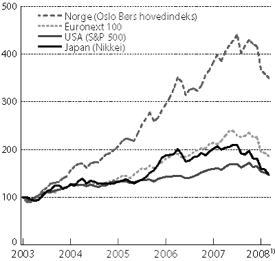 Figur 4.3 Utviklingen på internasjonale børser. Gjennomsnittlige
månedstall. Januar 2003=100