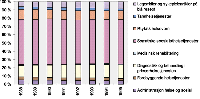 Figur 4.1 Fordeling av helsemessige ytelser 1988-1995