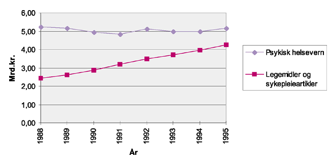 Figur 4.2 Vekst i offentlige utgifter til psykisk helsevern, og legemidler og sykepleieartikler på blå resept, milliarder, faste 1995-kroner