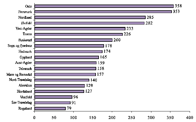 Figur 4.3 Antall pasienter under poliklinisk behandling i barne- og ungdomspsykiatrien pr. 10 000 innbyggere under 18 år, etter fylke 1994