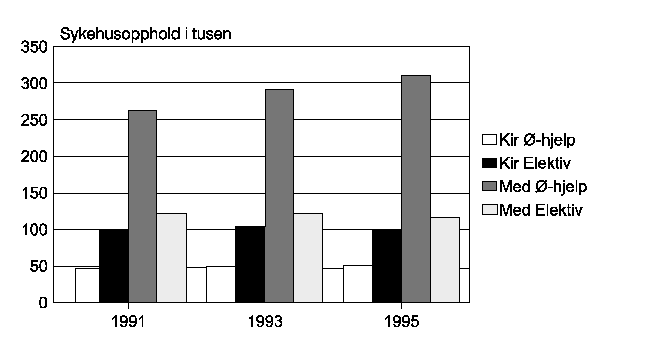 Figur 4.4 Utvikling i antall sykehusopphold. Kirurgisk og medisinsk behandling fordelt etter øyeblikkelig hjelp og (elektiv) planlagt innleggelse i årene 1991, 1993 og 1995. Medisinsk behandling er definert som alle tjenester utenfor operasjonsstue.