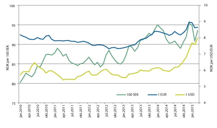 Figur 4.4 Månedlig utvikling i kronekursen mot sentrale valutaer.