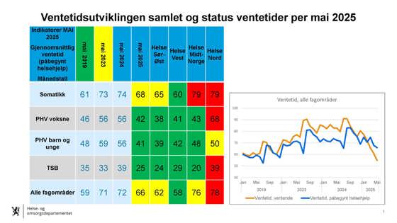 ventetider mai 2025