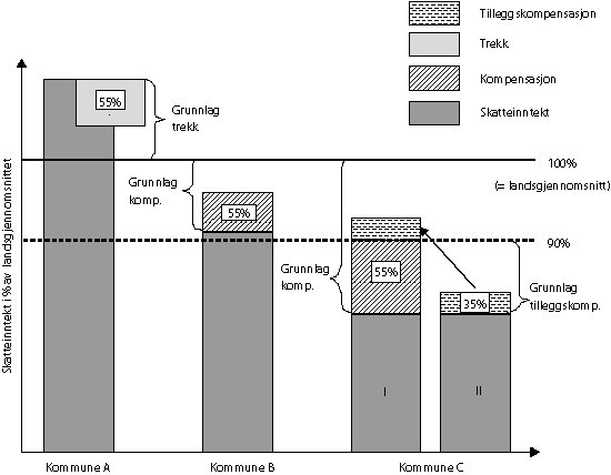 Figur 5.1 Inntektsutjevningen for kommunene