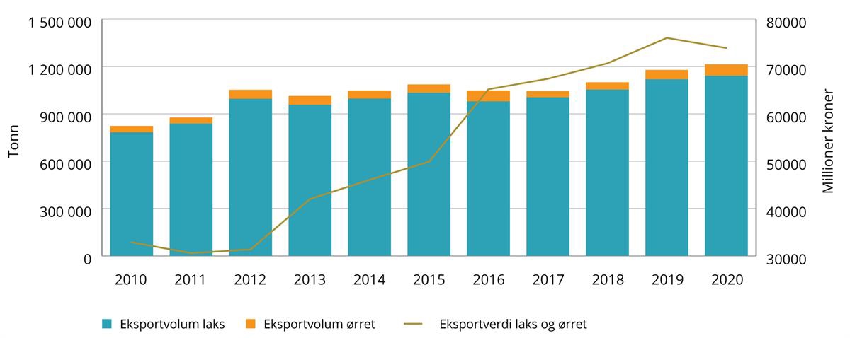 Figur som viser eksportutviklingen for laks år ørret de siste ti årene målt i tonn fisk og millioner kroner.
