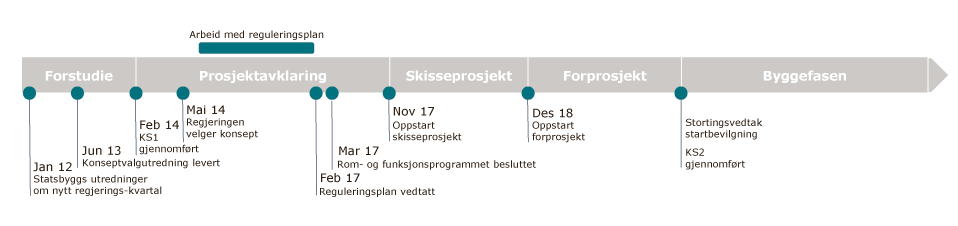 Figur 2.1 Faser i statlige byggeprosjekter og utviklingen av nytt regjeringskvartal