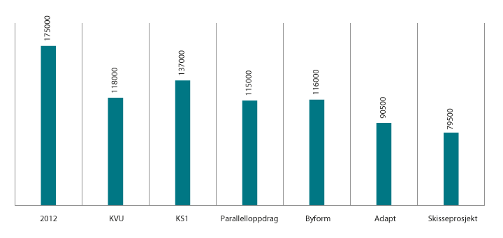 Figur 2.6 Areal (BTA) over bakken fra 2012 til skisseprosjekt