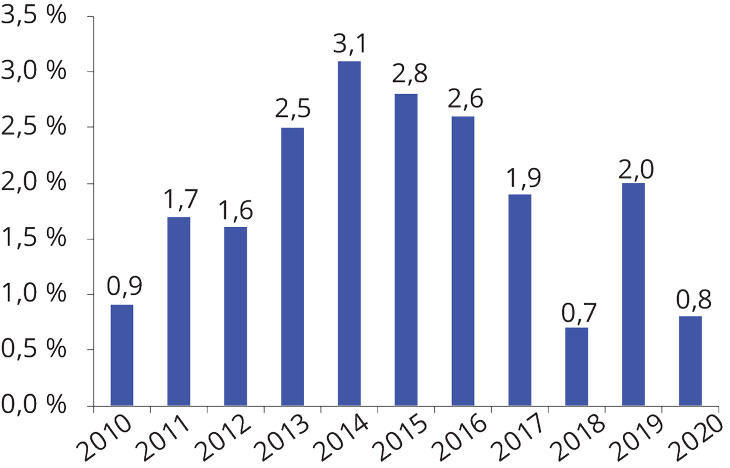 Figur 4.1 Reell, underliggende utgiftsvekst på statsbudsjettet, prosentvis vekst
