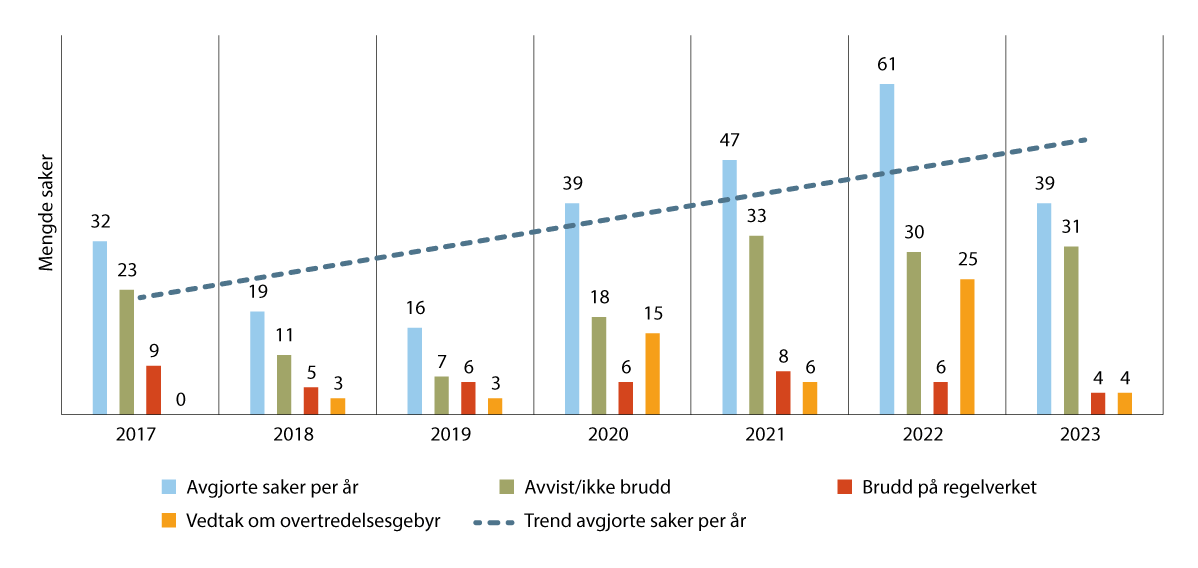 Figur 40.1 Utviklingen i antall saker om ulovlige direkteanskaffelser i KOFA i perioden 2017–2023