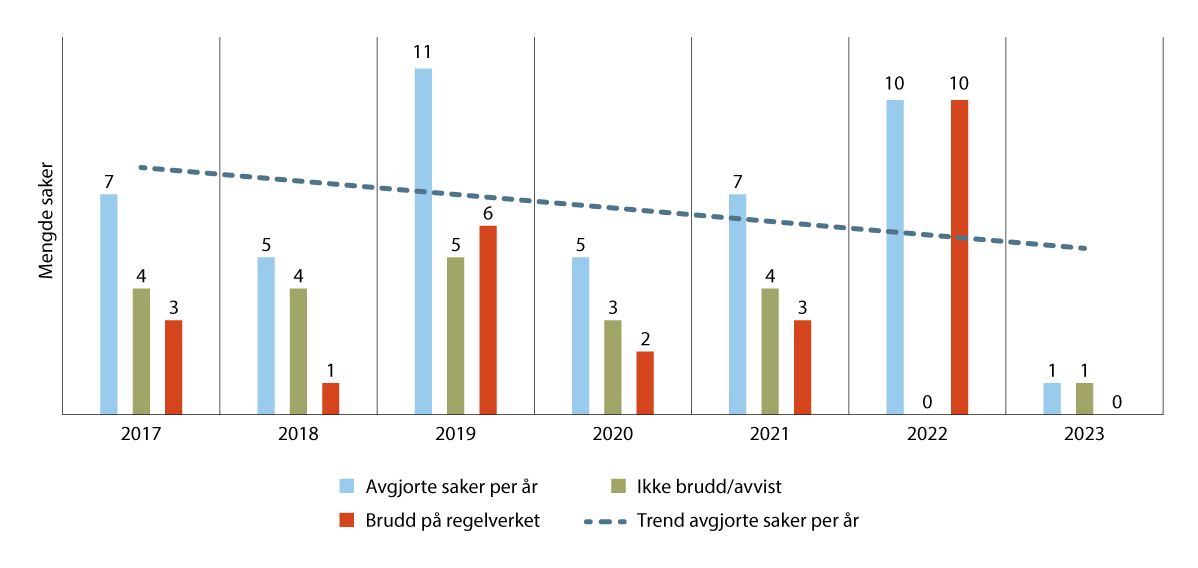 Figur 40.2 Utviklingen i habilitetssaker og innsyn-/taushetspliktssaker i KOFA i perioden 2017–2023