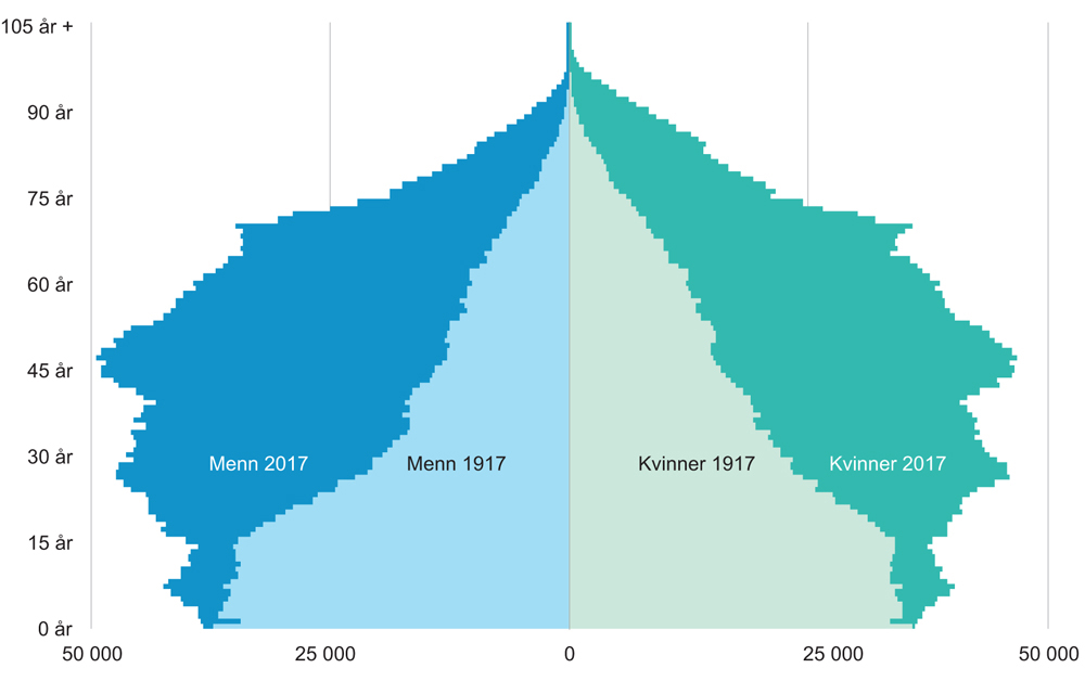 Figur 3.1 Befolkningens sammensetning etter kjønn og ettårig alder, 1. januar. 1917 og 2017
