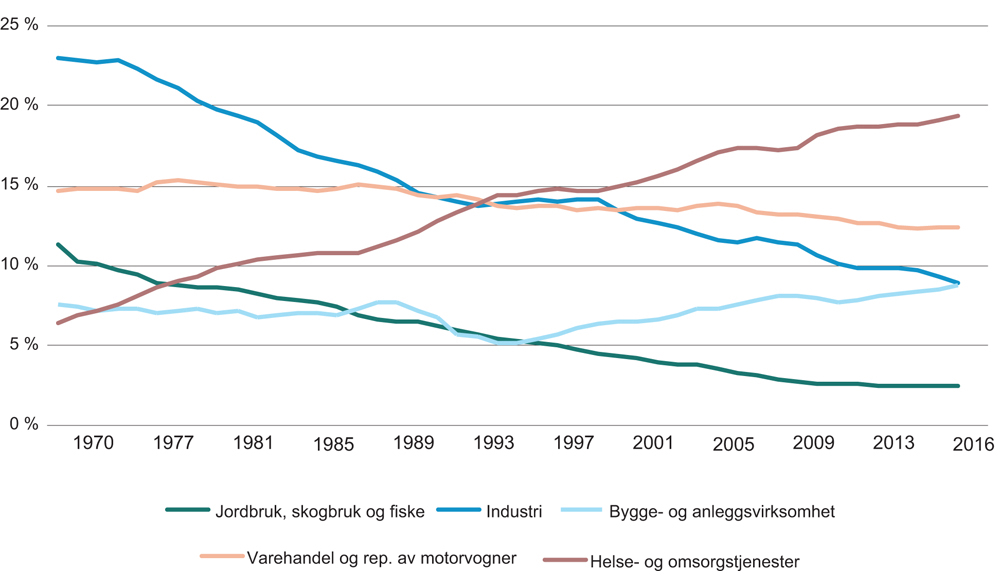 Figur 3.2 Utvikling i andel sysselsatte i utvalgte næringer. 1970–2016