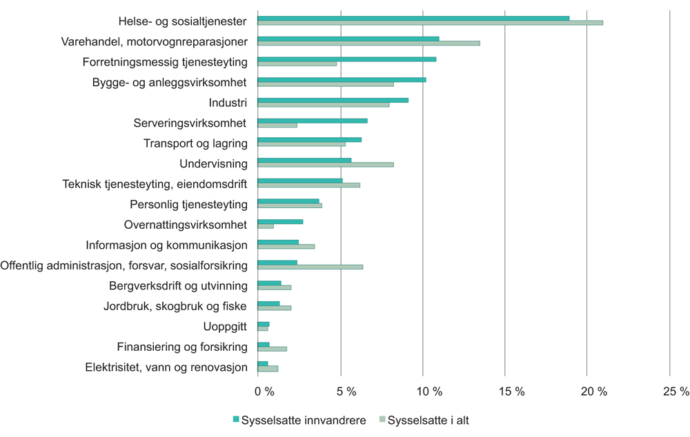 Figur 3.5 Sysselsatte i alt og innvandrere fordelt etter næring. 2016 (4. kvartal)