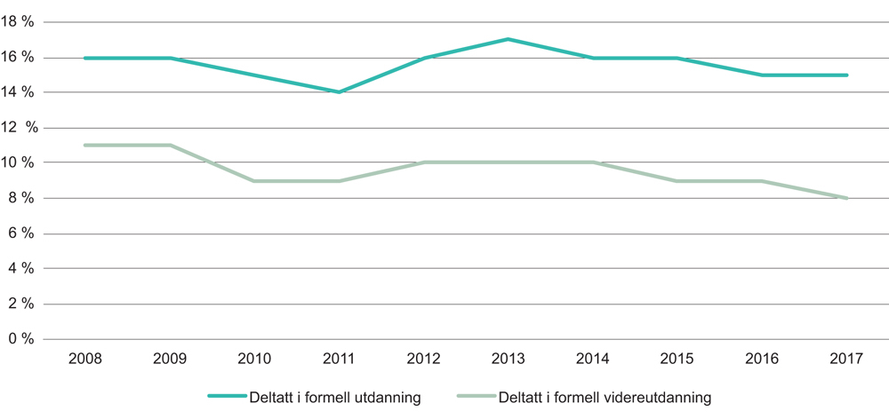 Figur 3.9 Andel av befolkningen som har deltatt i formell utdanning og formell videreutdanning. Alder 22–59 år. 2008–2017