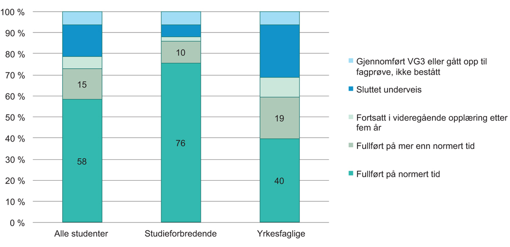 Figur 6.1 Gjennomføringsgrad i videregående opplæring for elever som startet Vg1 første gang i 2011, totalt og etter utdanningsprogram, 2011–2016