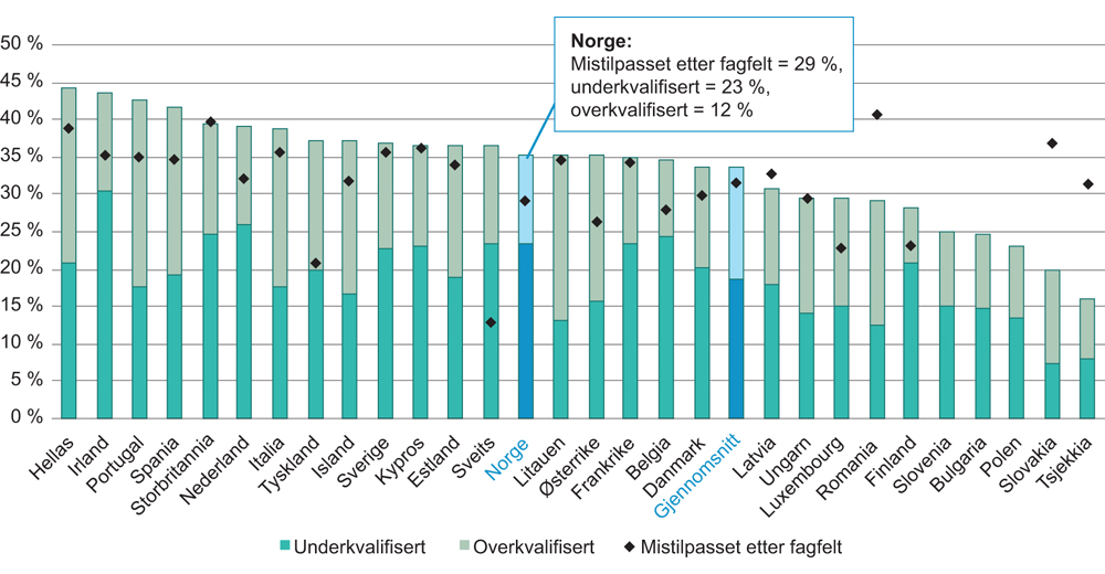 Figur 6.7 Mistilpasning, fagfelt eller kvalifikasjoner, andel av sysselsatte i landet. Europa, 2015