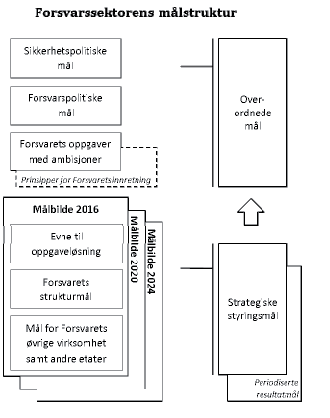 Figur 10.1 Målstruktur