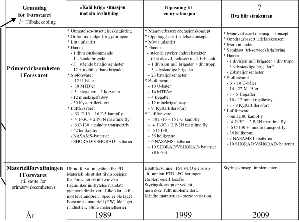 Figur 4.10 Illustrasjon av Forsvarets strukturutvikling