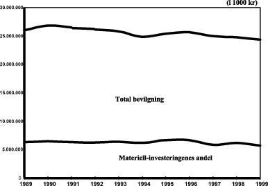 Figur 4.11 Forsvarsbudsjettets utvikling i perioden 1989-1999 (framstilt i 1999
kr)