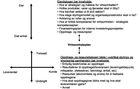 Figur 4.13 Eierdialog og oppdrags- og ressursdialog