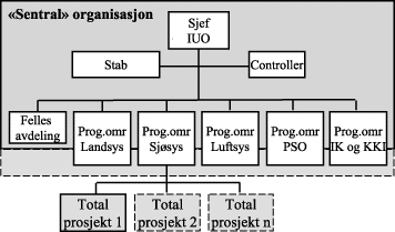 Figur 4.17 Illustrasjon av en felles investerings- og utviklingsorganisasjon