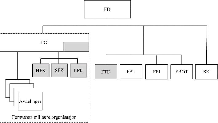 Figur 4.2 Organisasjonskart for virksomheter tilknyttet Forsvarsdepartementet