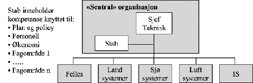 Figur 4.20 Illustrasjon av en felles organisasjon for Teknisk fagkompetanse