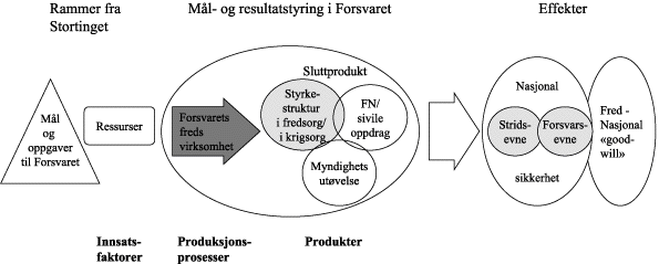 Figur 4.3 Mål- og resultatstyring i Forsvaret – overordent konsept