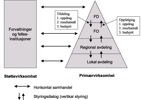 Figur 4.4 Prinsipper for styring av produksjon i fred (opprinnelig figur)