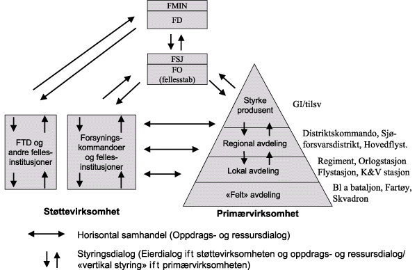 Figur 4.5 Forhold mellom primær- og støttevirksomhet i fred slik det
burde ha vært med dagens organisasjon.
