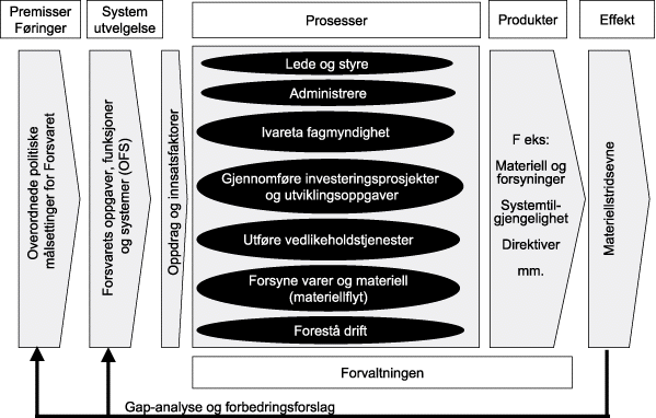 Figur 4.6 Virksomhetsmodel