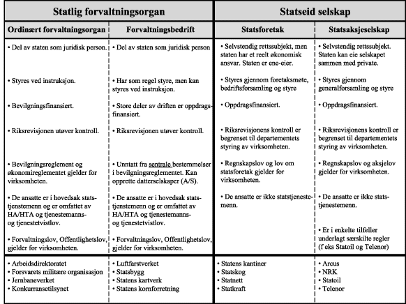 Figur 4.8 Tilknytningsformene og deres kjennetegn