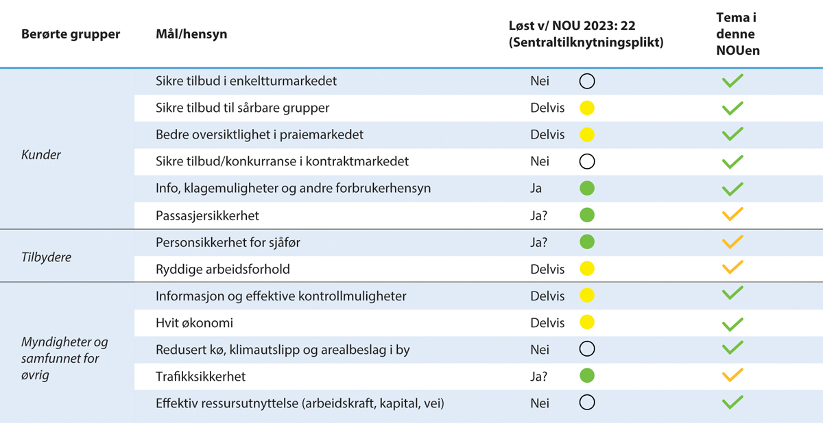 Figur 3.1 Oversikt over utfordringer i drosjemarkedet og i hvilken grad de er adressert i delutredning I