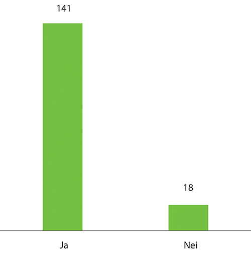 Figur 7.10 Føler du deg trygg på jobb?