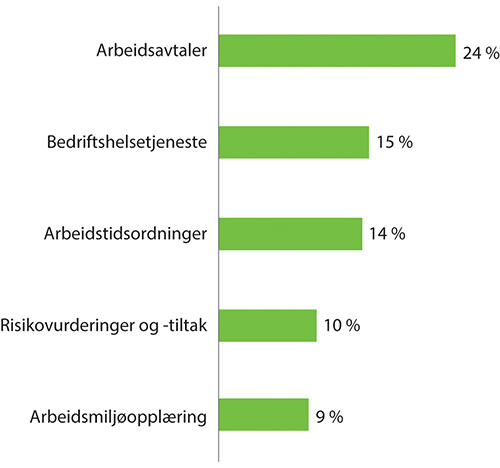Figur 7.11 De vanligste begrunnelsene for Arbeidstilsynets pålegg